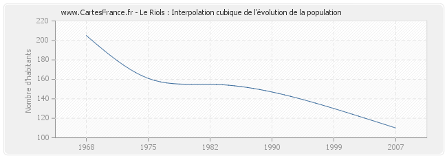 Le Riols : Interpolation cubique de l'évolution de la population